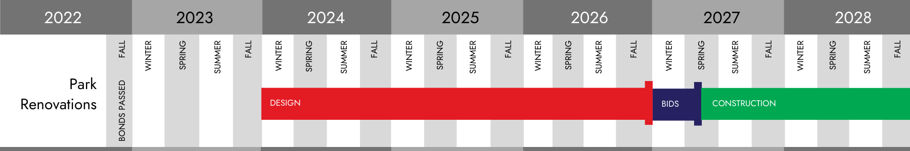 Hartsell Park Timeline